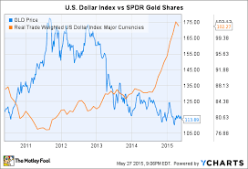 How A Strong Dollar Affects Gold Stocks The Motley Fool