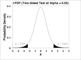 1 3 6 7 2 Critical Values Of The Student S T Distribution