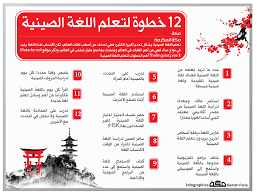 12 خطوة لتعلم اللغة الصينية اللغة الصينية انفوجرافيك صحيفة مكة Water Bottle Hints Condiments