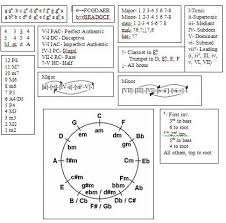 If you're new to music and below dot points for tips, pointers in order to understand how to use the cheat sheet. Music Theory Cheat Sheet Ultimate Guitar
