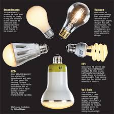 Energy Efficient Light Bulbs Switch Homes For Sale In Philadelphia Atacangroup