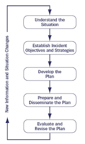 Fhwa Office Of Operations Simplified Guide To The Incident