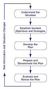 fhwa office of operations simplified guide to the incident