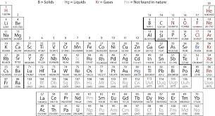 19 1 Properties Of Transition Metals And Their Compounds