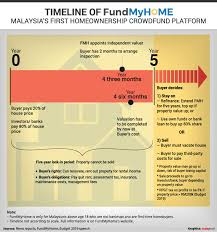 Traveling to malay and you need a way to get around? Malay Mail Fundmyhome Infographics For First Time House Facebook