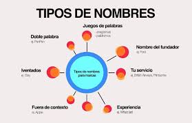 Descubre el origen y el significado de los nombres, las características y las personas célebres con el mismo nombre. Infografia Como Crear Un Nombre Perfecto Para Tu Marca