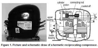 The hum you hear when the fridge is on is that of the compressor working. Scielo Brasil Modelling Hermetic Compressors Using Different Constraint Equations To Accommodate Multibody Dynamics And Hydrodynamic Lubrication Modelling Hermetic Compressors Using Different Constraint Equations To Accommodate Multibody Dynamics