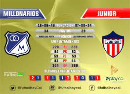 Head to head statistics and prediction, goals, past matches, actual form for liga postobon. Millonarios Vs Junior Un Juego De Historial Parejo Futbol Hoy