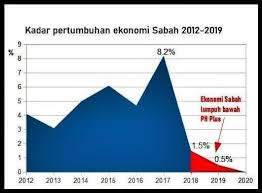 Kita tentu tidak asing dengan istilah ekonomi. Cadangan Lantik Tan Sri Musa Ketuai Majlis Penasihat Ekonomi Negeri Sabah Untuk Segera Pulihkan Ekonomi Negeri Sabah Sabah News Bebas Bersuara