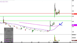 Top Ships Inc Tops Stock Chart Technical Analysis For 07 21 16