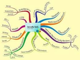 Cartes Mentales Et Securite Informatique Classemapping Carte Mentale Securite Informatique Informatique