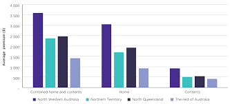 High Premiums Leading To Rise In Uninsured Homes In Northern Australia Accc