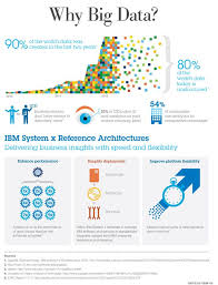 Cio Did You Know That 90 Of World S Data Was Created In Last 2 Years Cloud Bigdata Social Mobility Smac Big Data Data Science Data Visualization