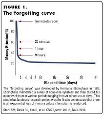 Design Principles For The Mind Spaced Repetition How To Memorize Things What I Have Learned