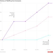 Netflix stock price forecast, nflx stock price prediction. Netflix Price Increase In One Chart Vox
