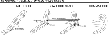 Bow echo — das bogenecho ist ein bogenförmiges echo im radarbild, das meist aus einer multizellenlinie besteht, seltener auch aus einer superzelle heraus entstanden ist. Damaging Surface Wind Mechanisms Within The 10 June 2003 Saint Louis Bow Echo During Bamex In Monthly Weather Review Volume 133 Issue 8 2005