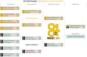 Will finalize once the matchups are set, so far: 2017 Nba Playoffs Wrap Up Model 284