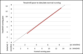 Running The Numbers How Much Easier Are Treadmills Cody