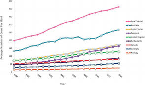 New zealand did not have a good start. Average Size Of Dairy Cattle Herds In Selected Countries Data Sources Download Scientific Diagram