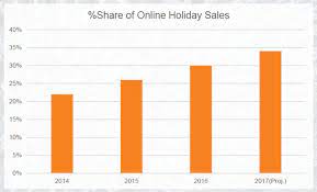 米国2017年ホリデーシーズンのeコマース売上対前年比10 増の見込み ホリデー eコマース コマース