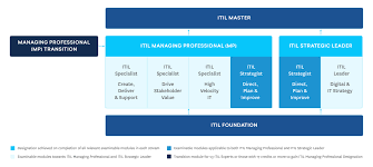 Tauchen sie ein in die entstehungsgeschichte des weltweit führenden frameworks für service management! Was Ist Itil Prozesse Definition Vorteile Freshservice