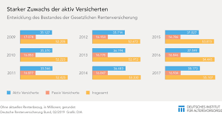 Wie beantragst du eine erwerbsminderungsrente? Immer Mehr Menschen Mit Rentenanspruch Dia Altersvorsorge