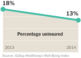 Most people with health insurance get it through an employer. Is The Affordable Care Act Working The New York Times