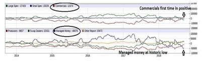 Gold Silver Gold Silver Ratio At 30 Year High What Does It