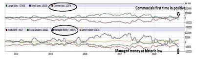 Gold Silver Gold Silver Ratio At 30 Year High What Does It