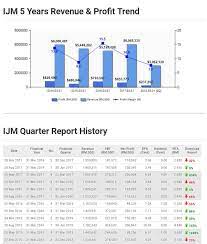 Maybe you would like to learn more about one of these? Ijm Road To Glory Follow Kim S Stockwatch I3investor