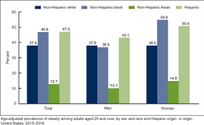Learn more about the national survey of children's health Obesity In The United States Wikipedia