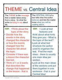 This Chart Will Help Students Remember The Difference Between Theme Which Is Found In Literature And Ce Middle School Reading Teaching Themes 7th Grade Reading
