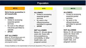 These mecq, mgcq, and gcq travel guidelines and requirements from different provinces in the philippines are updated as of september 30, 2020, unless updated per lgu or iatf announcements. Guidelines Under Mecq Gcq Mgcq Malaya Business Insight
