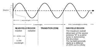 I would like to build an emf detector like this and then connect it to a raspberry pi, i believe i can connect it through an adc which i know how to build. Near And Far Field Wikipedia