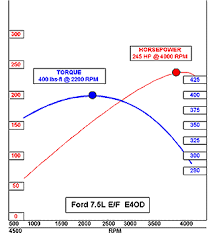 Ford 460 Hp Chart 94 Ford F250 460 Engine I Need The