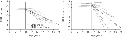 Earlier Decline In Sniff Nasal Inspiratory Pressure Than