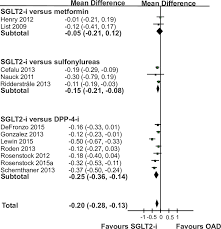 Change In Glycated Haemoglobin Forest Plot Of Randomized