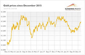 Is Gold Market 2019 Like 2016 The Market Oracle