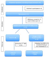 Flow Chart Of Study Methodology Vlcd Very Low Calorie Diet