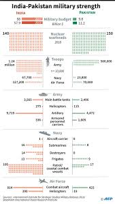 India Vs Pakistan Military Strength And Arsenal Dhaka Tribune