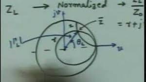 Admittance Smith Chart Video Lecture Transmission Lines