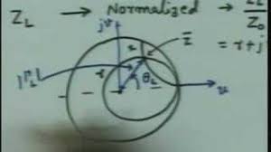 admittance smith chart video lecture transmission lines