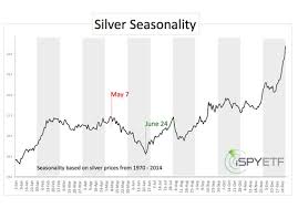 gold and silver price seasonality june worst month gold eagle