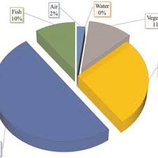 What are the health effects of exposure to dioxins and furans? 6 Exposure Of Dioxin Through Various Food Sources Intake Is Based On Download Scientific Diagram