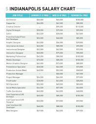 Indianapolis Salary Guide Sheet Click To Download The Full Guide From Artisan Talent Salary Guide Job Chart Job Information