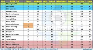 Hasil Lengkap Dan Klasemen Liga 1 Indonesia Pekan 26 Indonesia Dunia