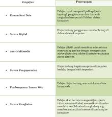 Disciplines covered include accounting, architecture, construction, engineering, draughting, entrepreneurship, hospitality, personal services, multimedia, and visual arts. Sijil Kolej Komuniti Sijil Teknologi Maklumat