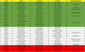 The 2017 Closer Chart 4 12 Fantasyguruelite