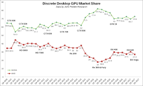 Nvidia And Amd Discrete Gpu Market Share Report For Q3 2017
