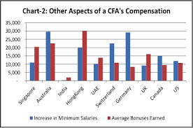 The average salary for a financial analyst is ₹ 4,58,441 per year in bengaluru, karnataka, which is 35% above the national average. Cfa Salary And Compensation Statistics Wallstreetmojo